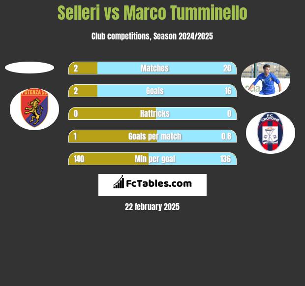 Selleri vs Marco Tumminello h2h player stats