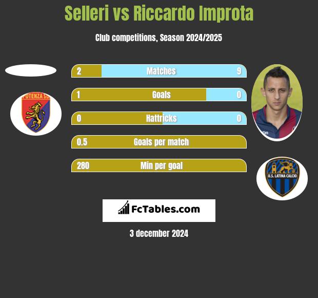 Selleri vs Riccardo Improta h2h player stats