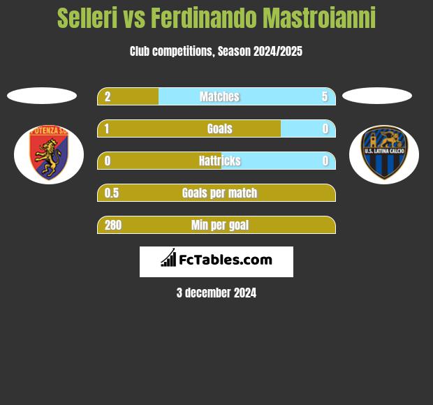 Selleri vs Ferdinando Mastroianni h2h player stats