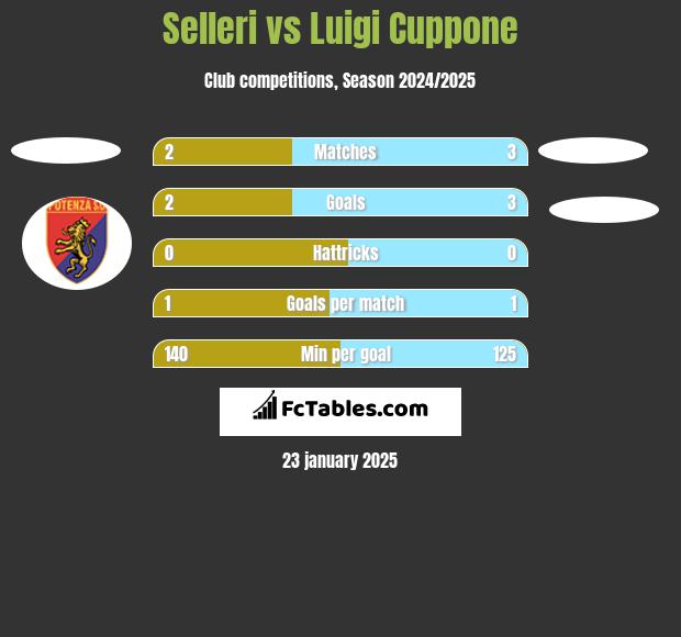 Selleri vs Luigi Cuppone h2h player stats