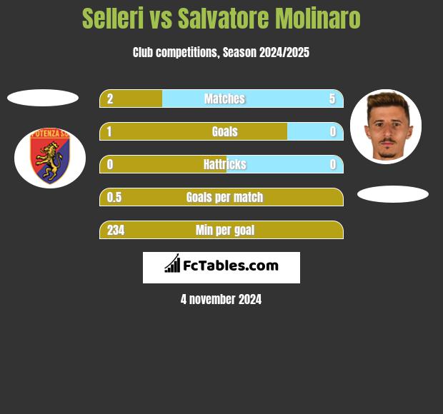 Selleri vs Salvatore Molinaro h2h player stats