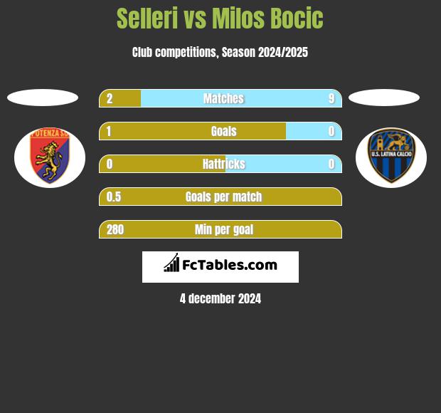 Selleri vs Milos Bocic h2h player stats