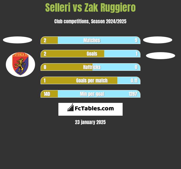 Selleri vs Zak Ruggiero h2h player stats