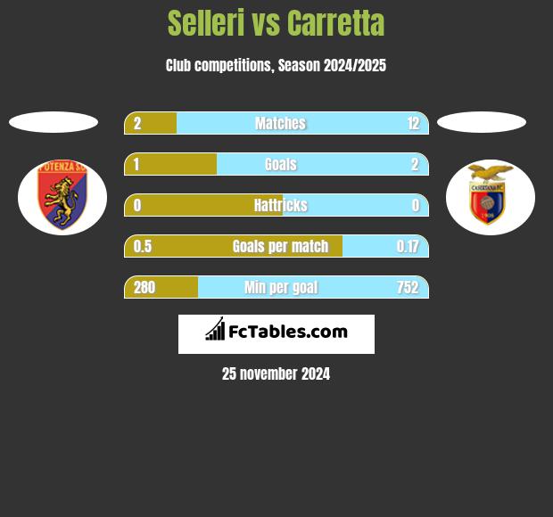 Selleri vs Carretta h2h player stats