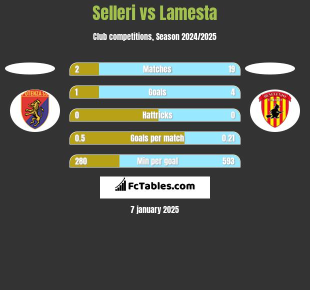 Selleri vs Lamesta h2h player stats