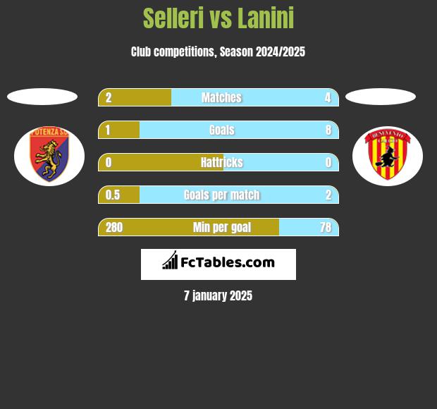 Selleri vs Lanini h2h player stats