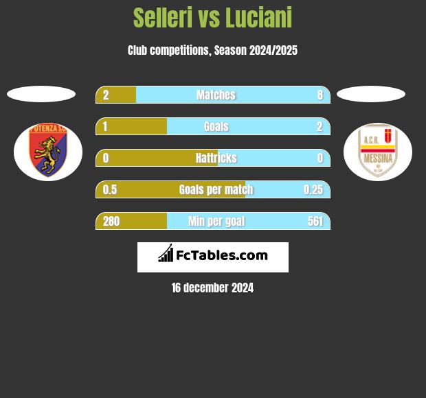 Selleri vs Luciani h2h player stats