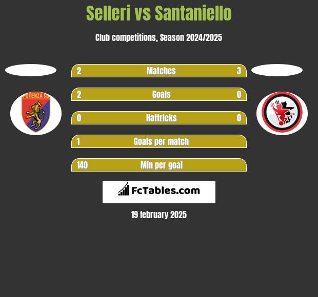 Selleri vs Santaniello h2h player stats