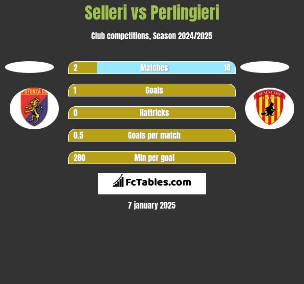 Selleri vs Perlingieri h2h player stats