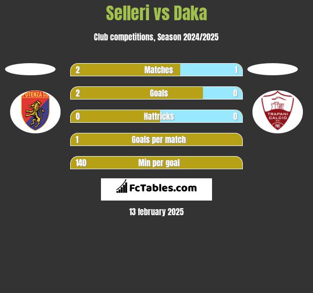 Selleri vs Daka h2h player stats