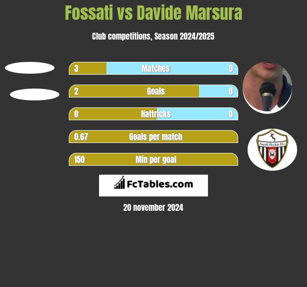 Fossati vs Davide Marsura h2h player stats