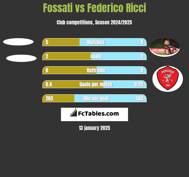 Fossati vs Federico Ricci h2h player stats