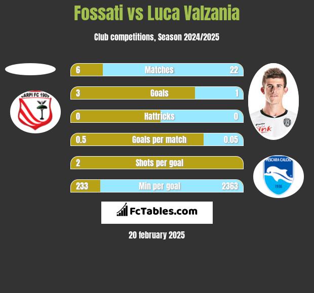 Fossati vs Luca Valzania h2h player stats