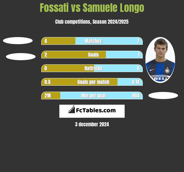 Fossati vs Samuele Longo h2h player stats