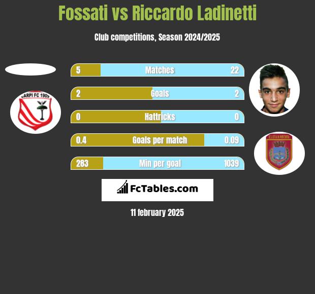 Fossati vs Riccardo Ladinetti h2h player stats