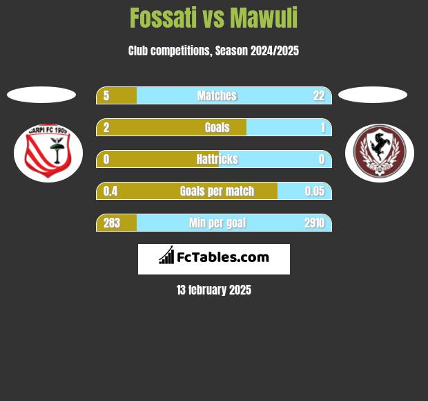 Fossati vs Mawuli h2h player stats