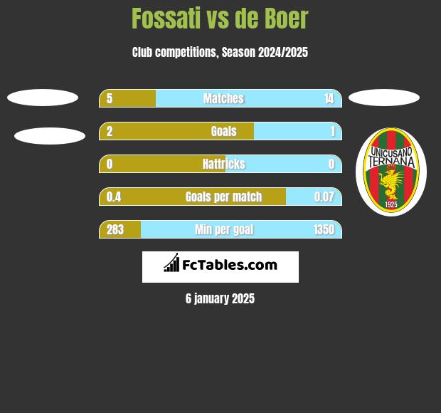 Fossati vs de Boer h2h player stats