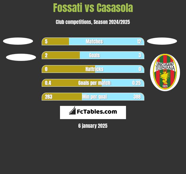 Fossati vs Casasola h2h player stats