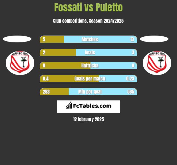 Fossati vs Puletto h2h player stats