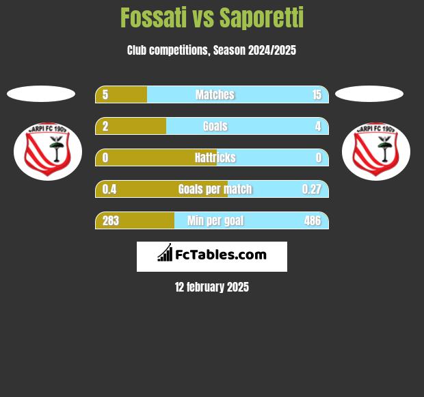 Fossati vs Saporetti h2h player stats