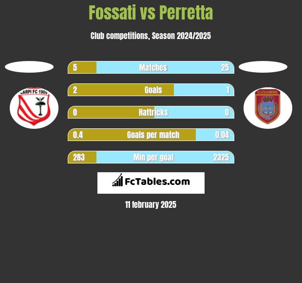 Fossati vs Perretta h2h player stats