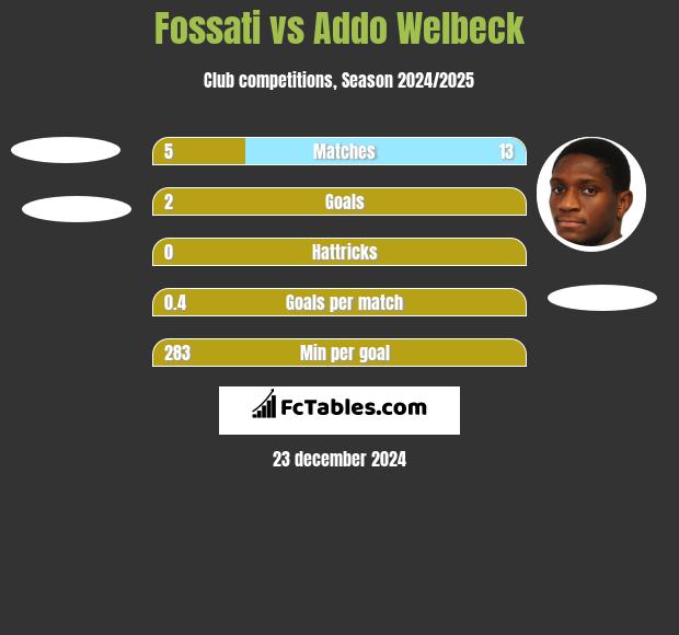 Fossati vs Addo Welbeck h2h player stats