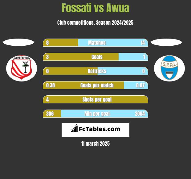 Fossati vs Awua h2h player stats