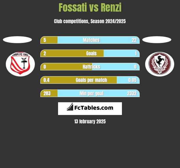 Fossati vs Renzi h2h player stats