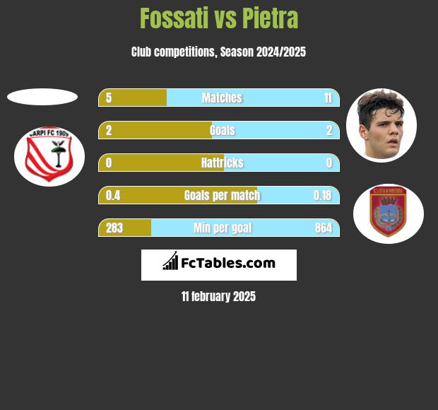 Fossati vs Pietra h2h player stats