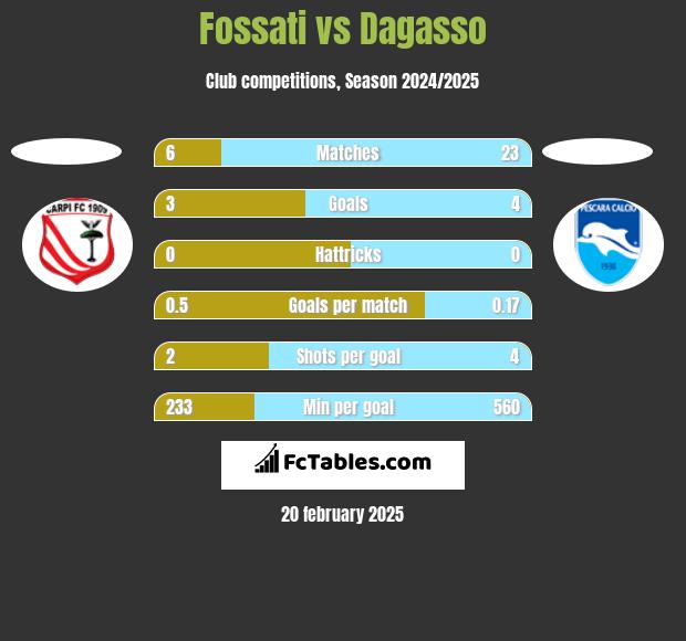 Fossati vs Dagasso h2h player stats