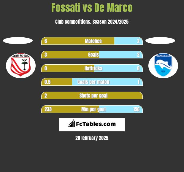 Fossati vs De Marco h2h player stats