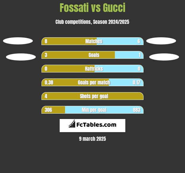 Fossati vs Gucci h2h player stats