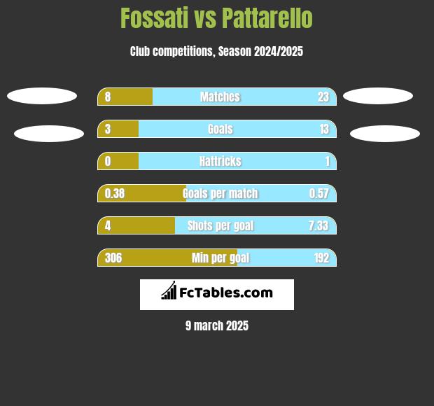 Fossati vs Pattarello h2h player stats