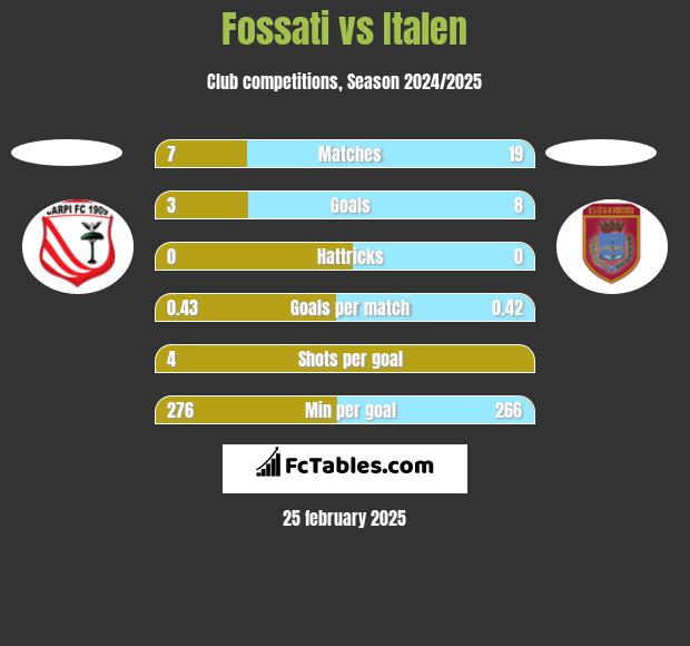 Fossati vs Italen h2h player stats