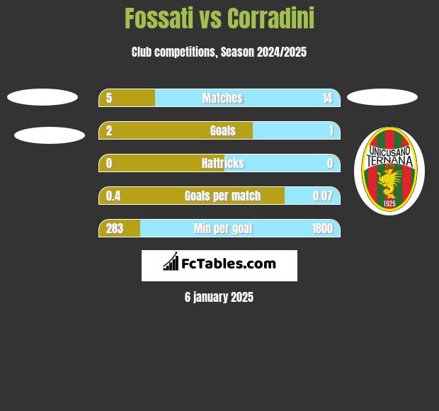 Fossati vs Corradini h2h player stats