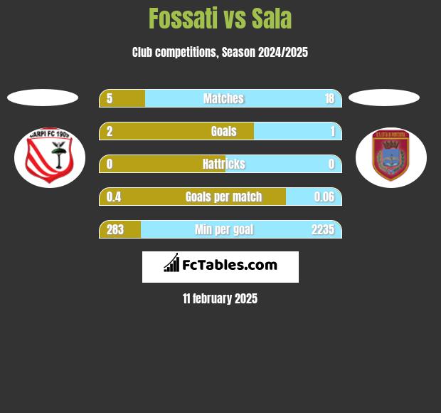 Fossati vs Sala h2h player stats