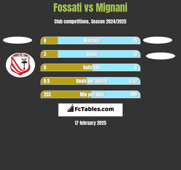 Fossati vs Mignani h2h player stats