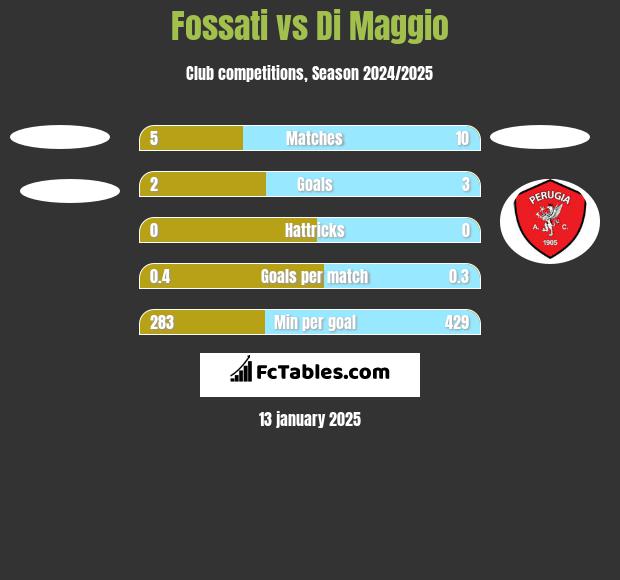 Fossati vs Di Maggio h2h player stats