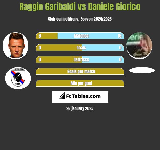 Raggio Garibaldi vs Daniele Giorico h2h player stats