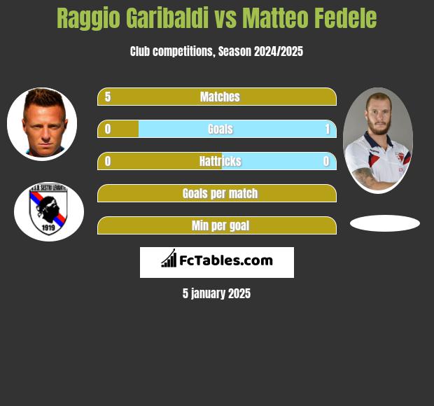 Raggio Garibaldi vs Matteo Fedele h2h player stats