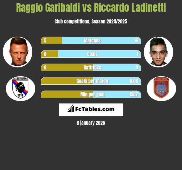 Raggio Garibaldi vs Riccardo Ladinetti h2h player stats