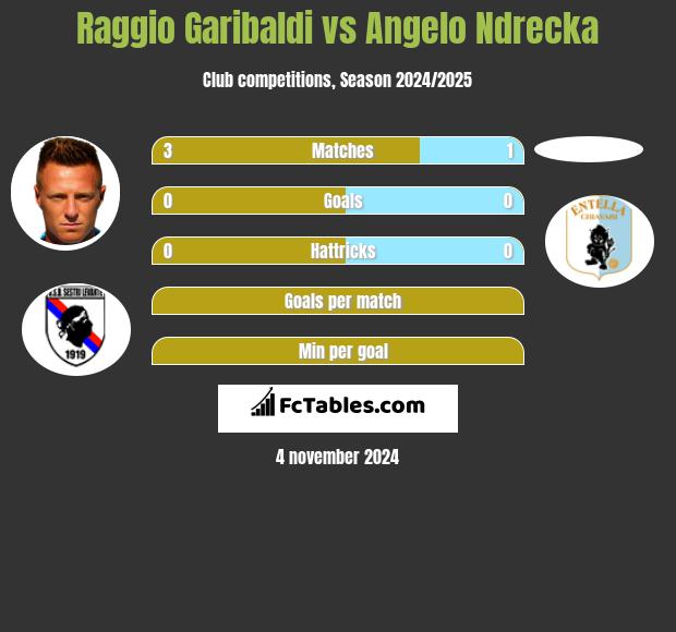 Raggio Garibaldi vs Angelo Ndrecka h2h player stats