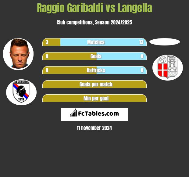 Raggio Garibaldi vs Langella h2h player stats