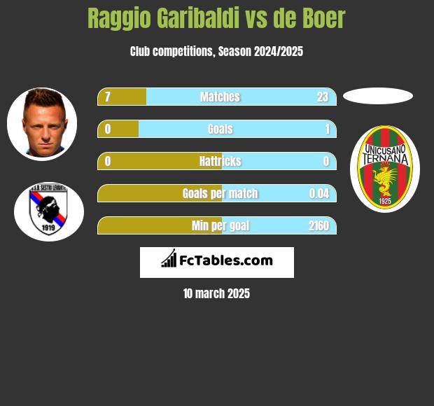 Raggio Garibaldi vs de Boer h2h player stats