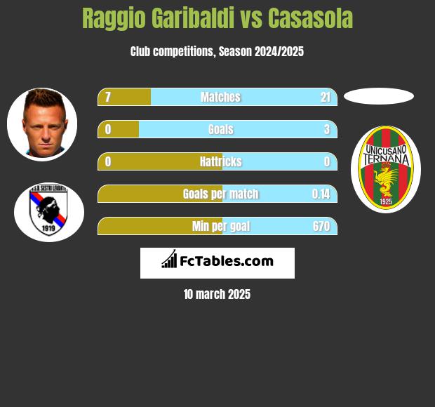 Raggio Garibaldi vs Casasola h2h player stats