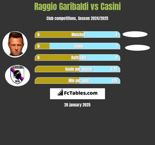 Raggio Garibaldi vs Casini h2h player stats