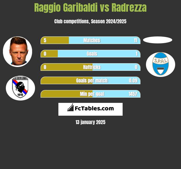 Raggio Garibaldi vs Radrezza h2h player stats