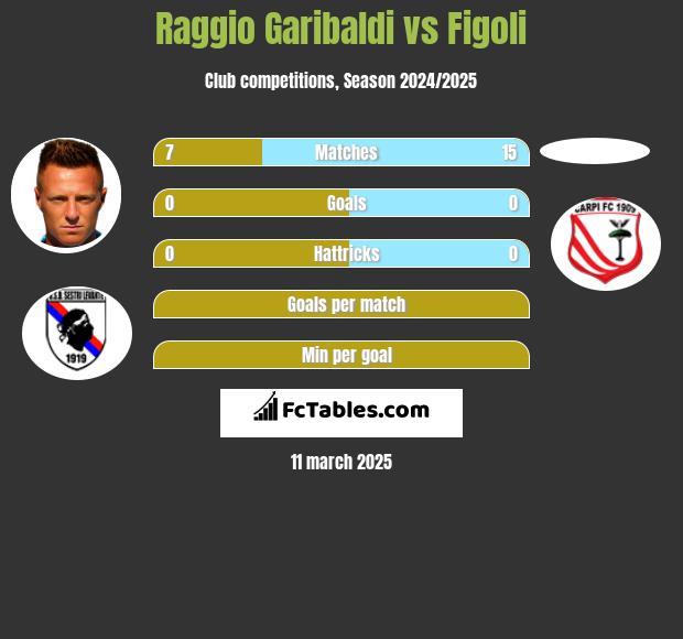 Raggio Garibaldi vs Figoli h2h player stats