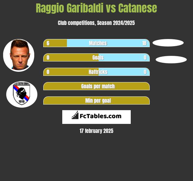 Raggio Garibaldi vs Catanese h2h player stats