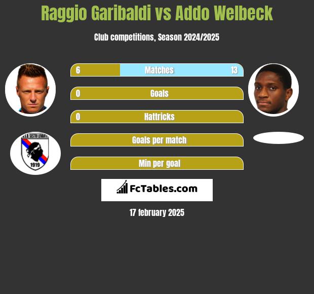 Raggio Garibaldi vs Addo Welbeck h2h player stats